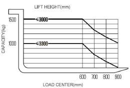 Wide Full Electric Stacker Load Chart
